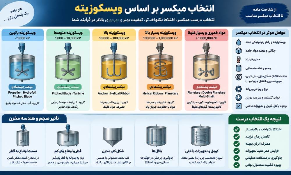 انتخاب میکسر بر اساس ویسکوزیته
